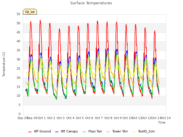 plot of Surface Temperatures