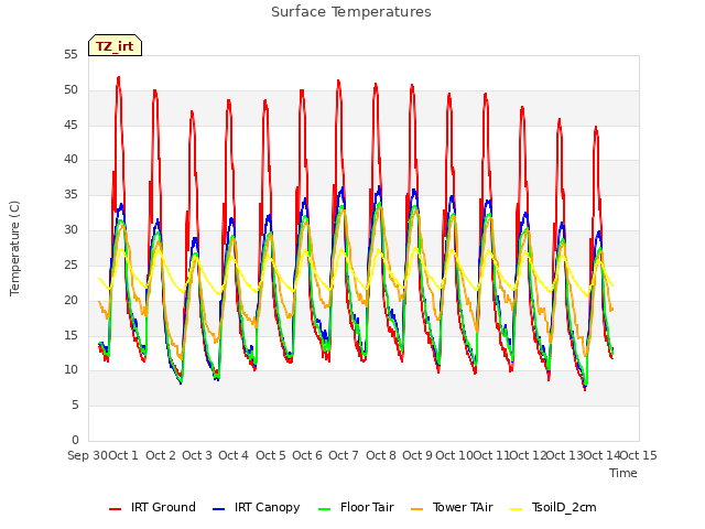 plot of Surface Temperatures