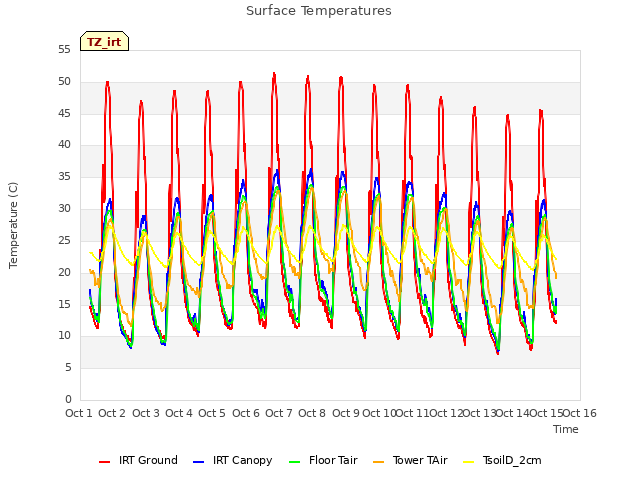 plot of Surface Temperatures