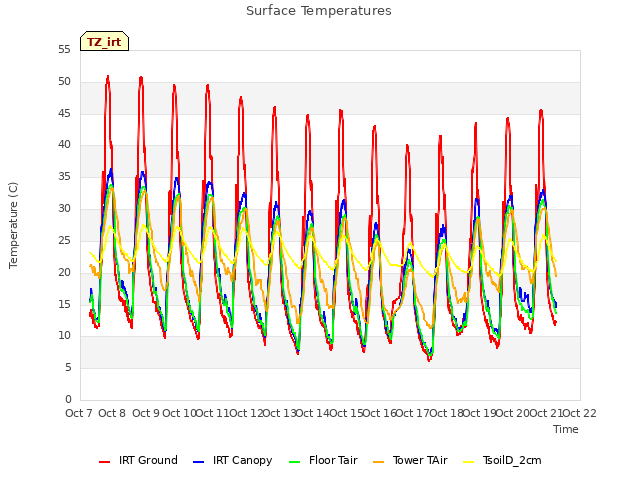 plot of Surface Temperatures