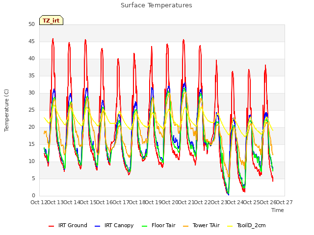 plot of Surface Temperatures