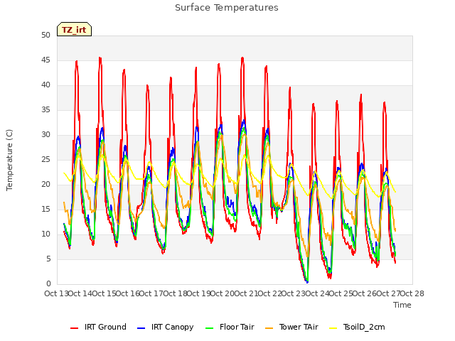 plot of Surface Temperatures