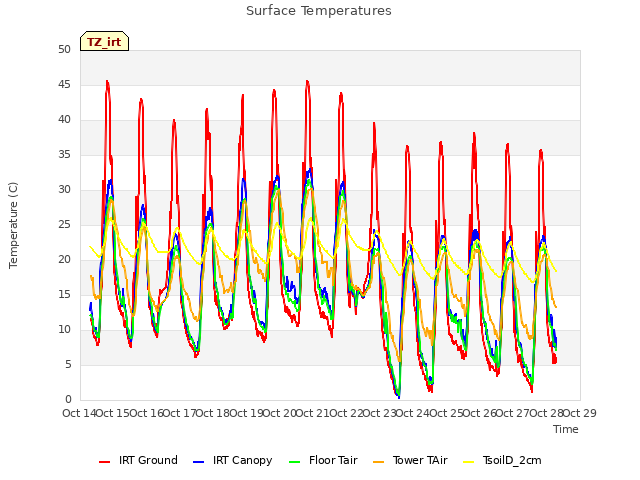 plot of Surface Temperatures
