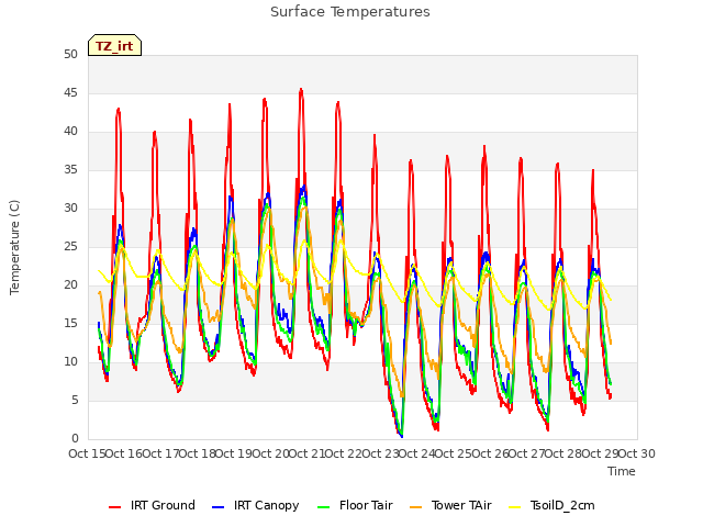 plot of Surface Temperatures