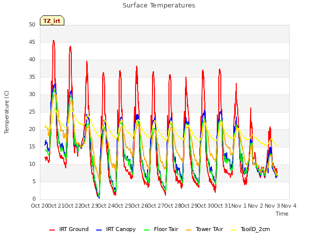 plot of Surface Temperatures