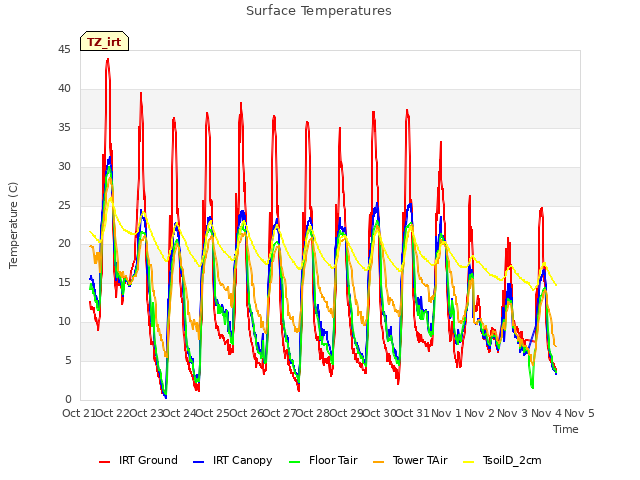 plot of Surface Temperatures