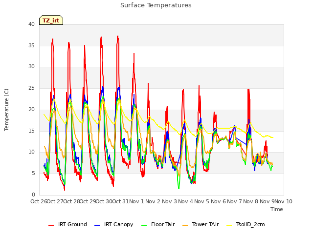 plot of Surface Temperatures