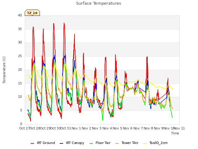 plot of Surface Temperatures