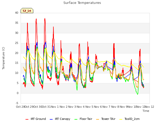 plot of Surface Temperatures