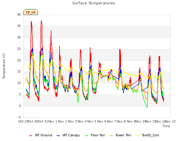 plot of Surface Temperatures