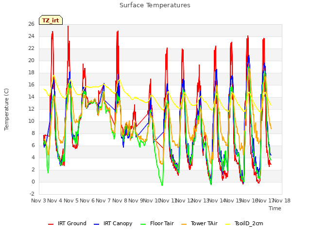 plot of Surface Temperatures