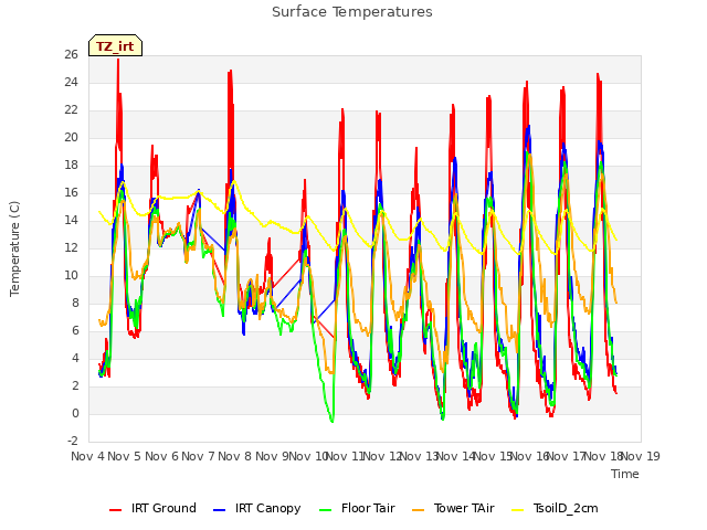 plot of Surface Temperatures