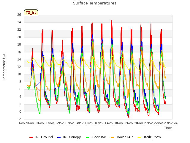 plot of Surface Temperatures