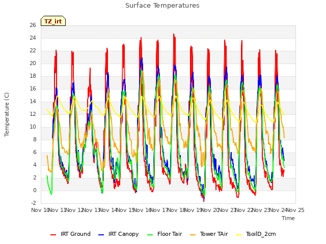 plot of Surface Temperatures