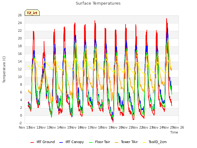 plot of Surface Temperatures