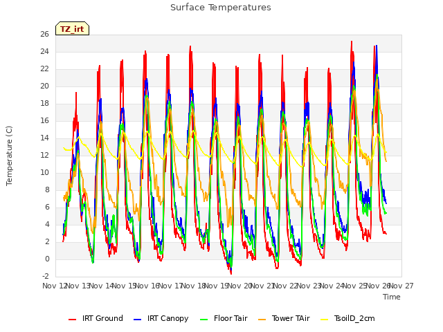 plot of Surface Temperatures