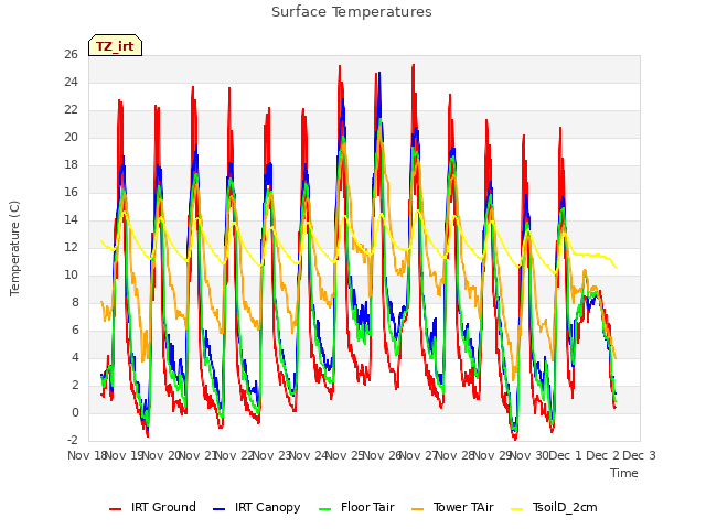 plot of Surface Temperatures