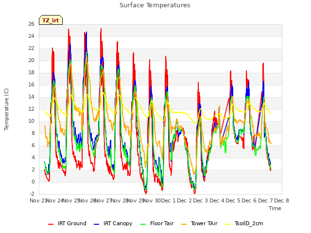 plot of Surface Temperatures