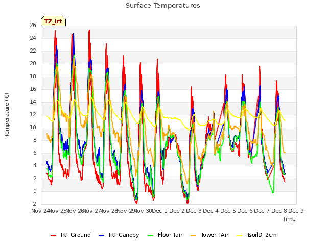 plot of Surface Temperatures