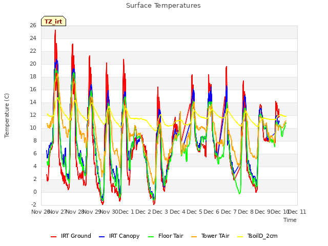 plot of Surface Temperatures