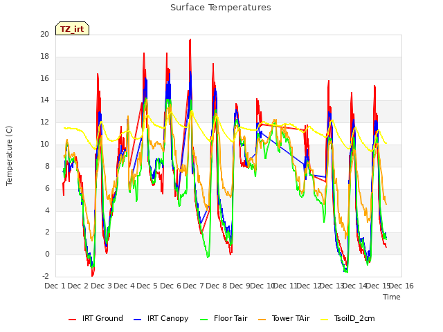 plot of Surface Temperatures