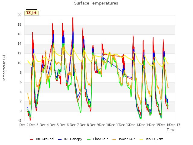 plot of Surface Temperatures