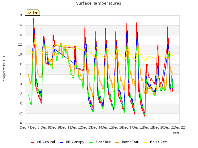 plot of Surface Temperatures