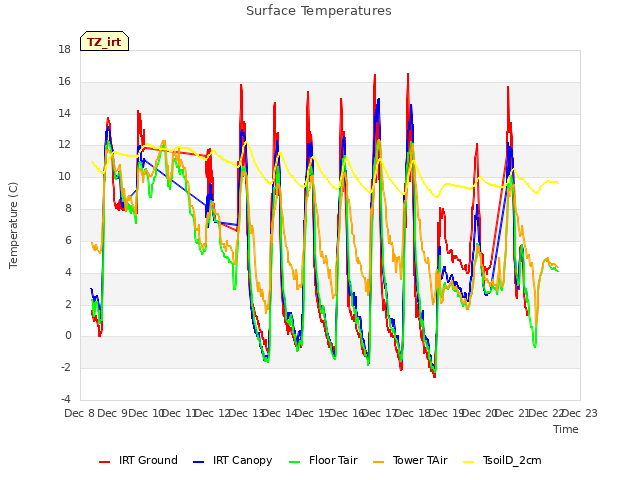 plot of Surface Temperatures