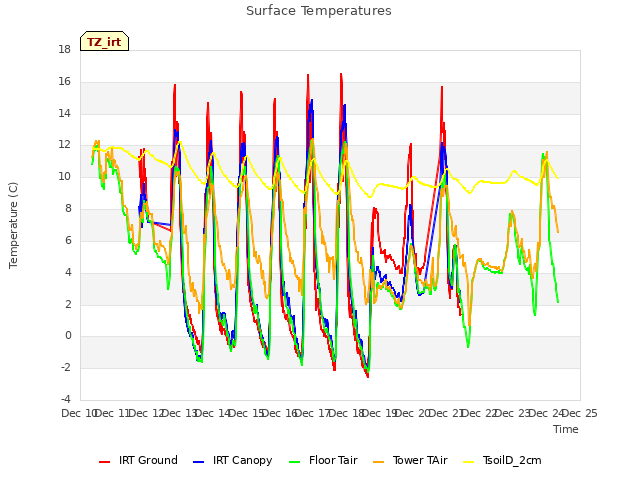 plot of Surface Temperatures