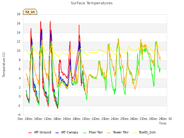 plot of Surface Temperatures