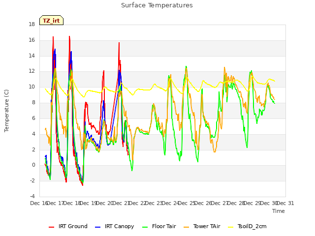 plot of Surface Temperatures