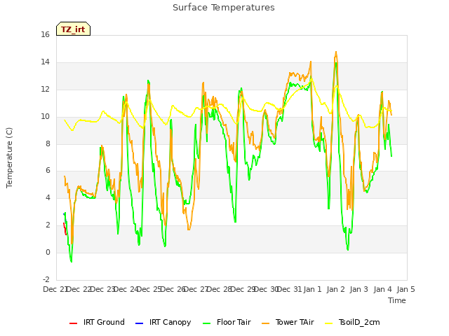 plot of Surface Temperatures