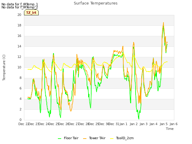 plot of Surface Temperatures