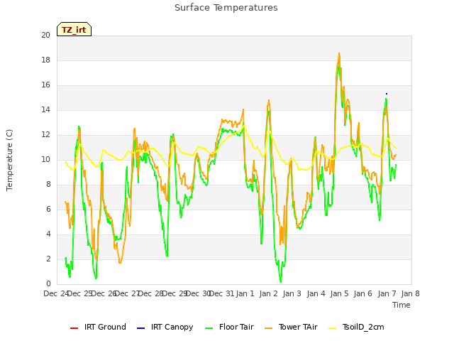 plot of Surface Temperatures