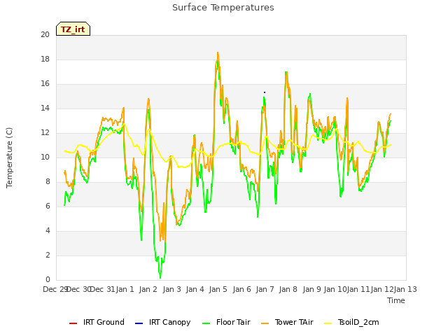 plot of Surface Temperatures