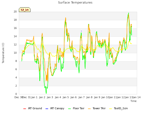 plot of Surface Temperatures