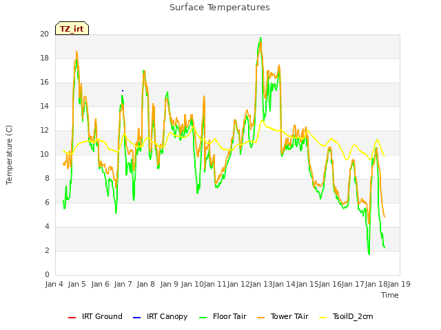 plot of Surface Temperatures