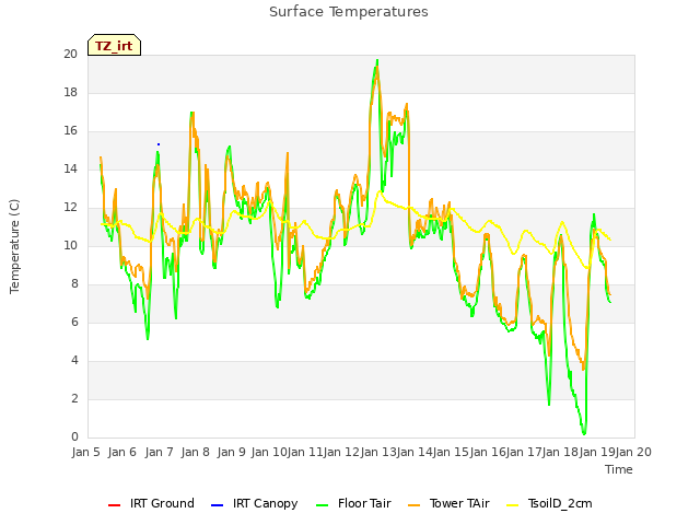 plot of Surface Temperatures