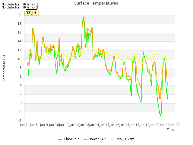 plot of Surface Temperatures