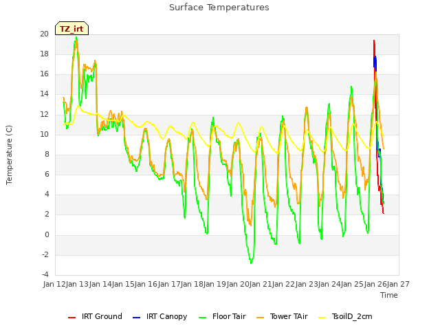 plot of Surface Temperatures