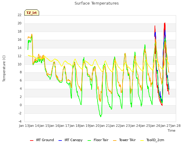 plot of Surface Temperatures