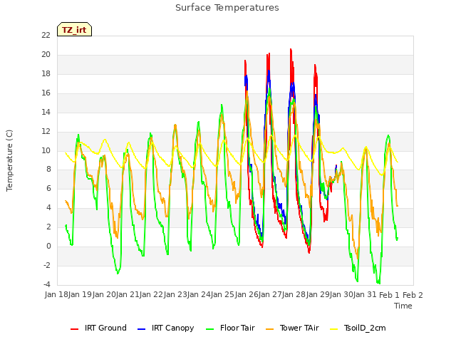 plot of Surface Temperatures