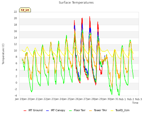 plot of Surface Temperatures