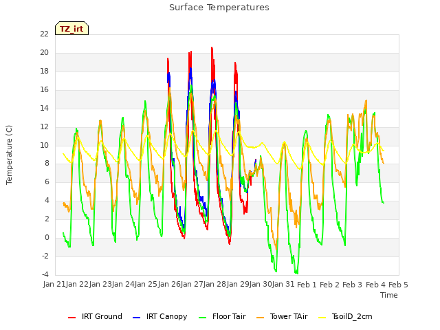 plot of Surface Temperatures