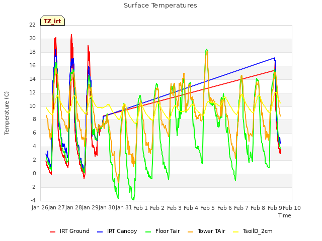 plot of Surface Temperatures