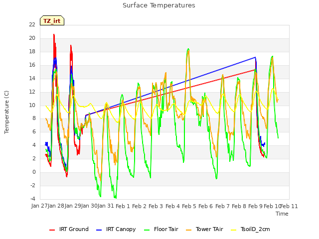plot of Surface Temperatures