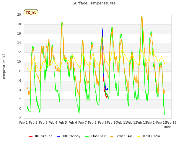 plot of Surface Temperatures