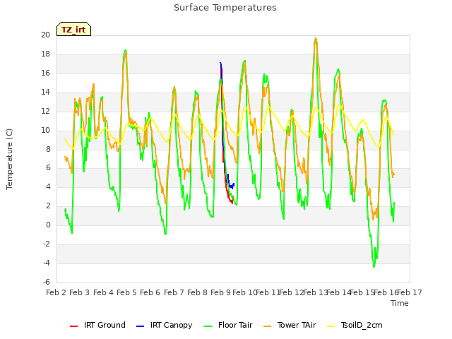 plot of Surface Temperatures