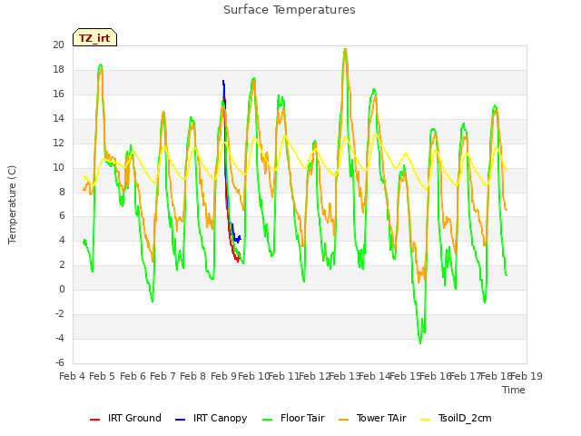 plot of Surface Temperatures