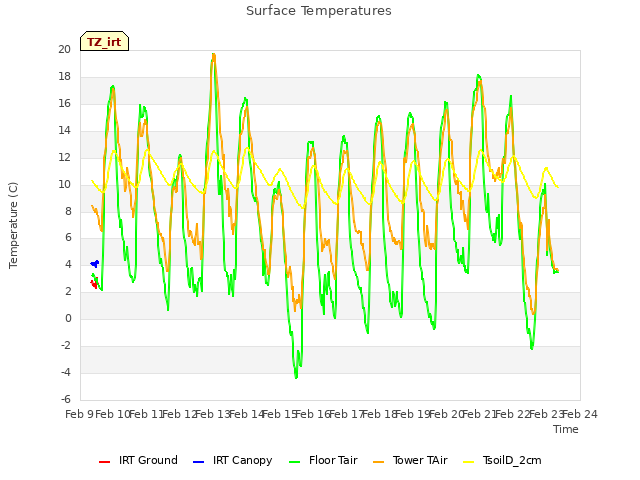 plot of Surface Temperatures